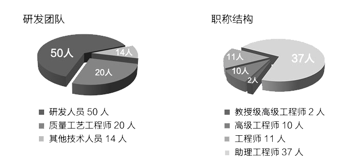 科研团队